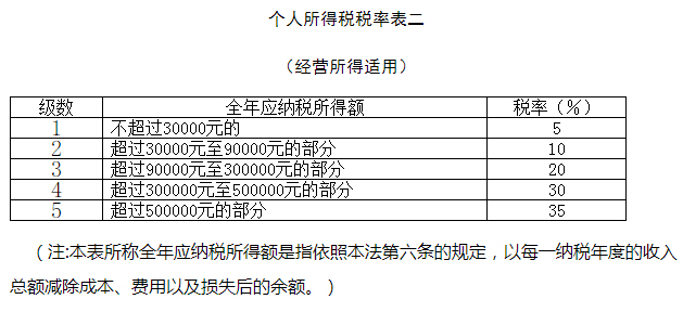 所得税税率表（经营所得.）png
