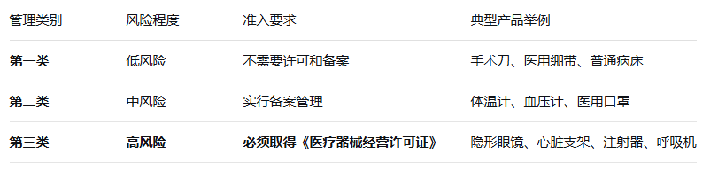 医疗器械准入要求